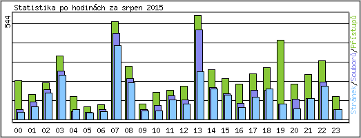 Statistika po hodinch