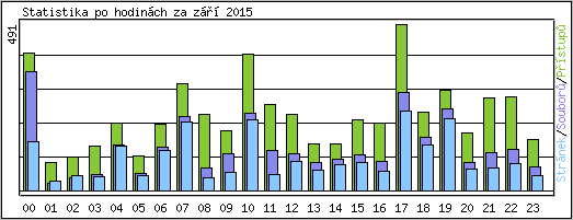 Statistika po hodinch