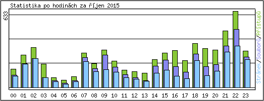 Statistika po hodinch