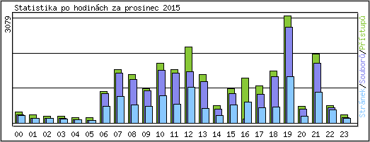 Statistika po hodinch