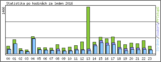 Statistika po hodinch