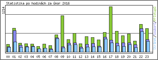 Statistika po hodinch