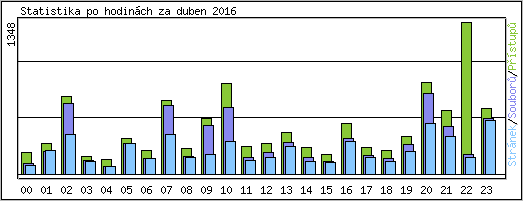 Statistika po hodinch