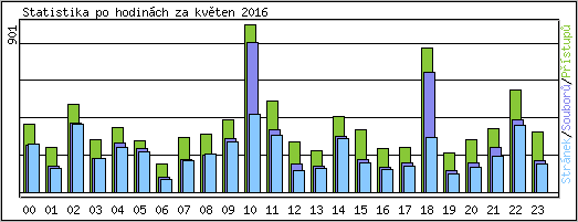 Statistika po hodinch