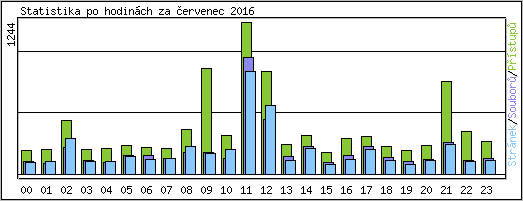 Statistika po hodinch