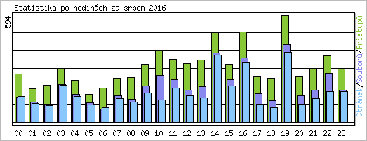 Statistika po hodinch