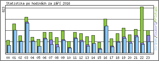 Statistika po hodinch