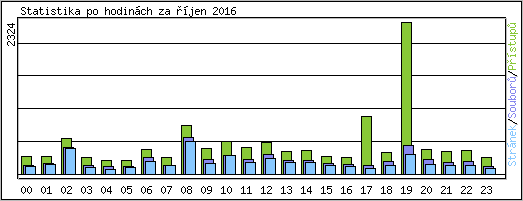 Statistika po hodinch