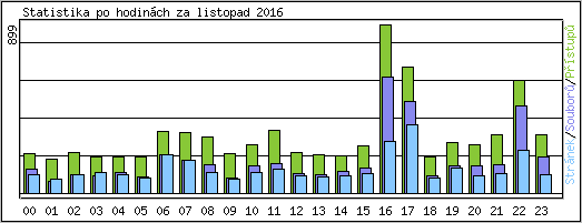 Statistika po hodinch