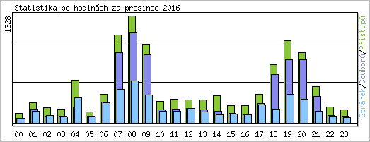 Statistika po hodinch