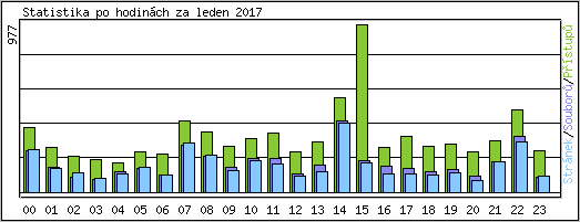 Statistika po hodinch