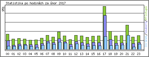 Statistika po hodinch