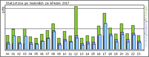 Statistika po hodinch