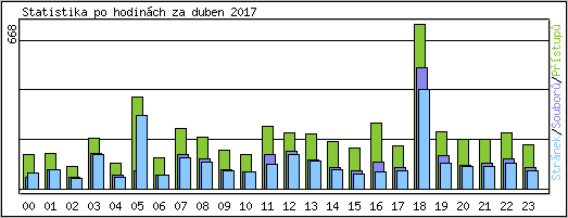 Statistika po hodinch