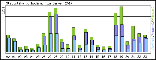 Statistika po hodinch