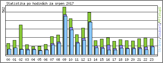 Statistika po hodinch