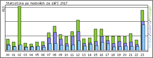 Statistika po hodinch