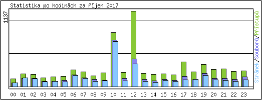 Statistika po hodinch