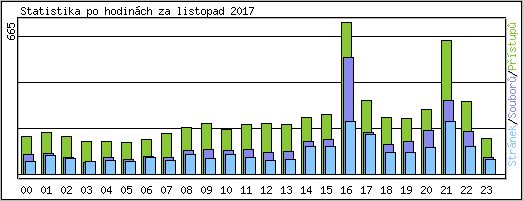 Statistika po hodinch