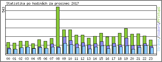 Statistika po hodinch