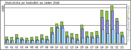 Statistika po hodinch