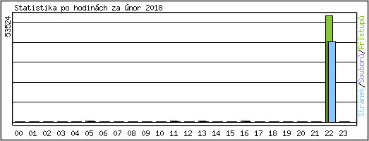 Statistika po hodinch