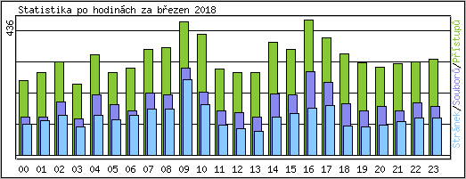 Statistika po hodinch