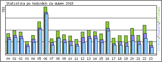 Statistika po hodinch