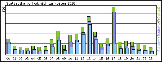 Statistika po hodinch