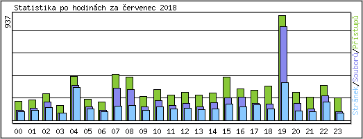 Statistika po hodinch