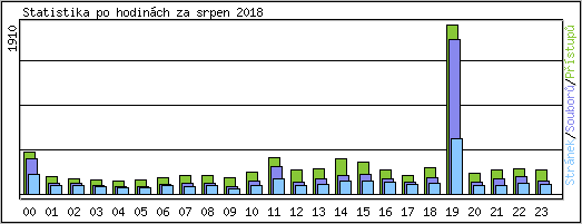 Statistika po hodinch