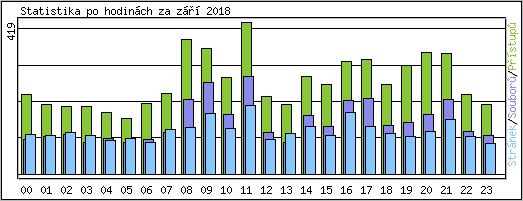 Statistika po hodinch