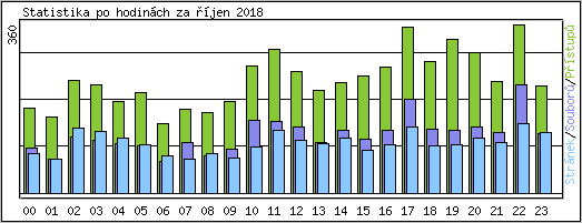 Statistika po hodinch