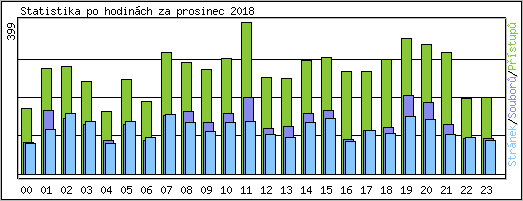 Statistika po hodinch