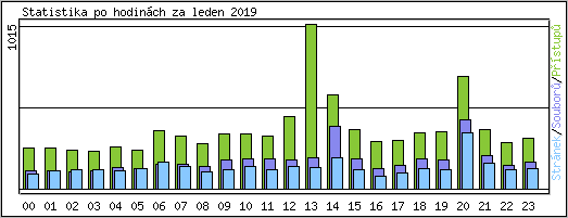 Statistika po hodinch