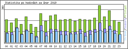 Statistika po hodinch