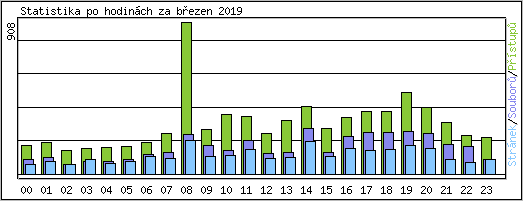 Statistika po hodinch