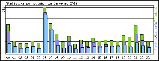 Statistika po hodinch