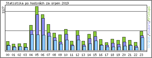 Statistika po hodinch