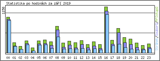 Statistika po hodinch