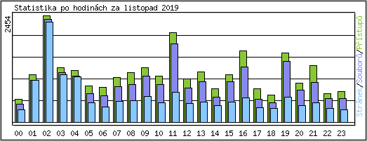 Statistika po hodinch