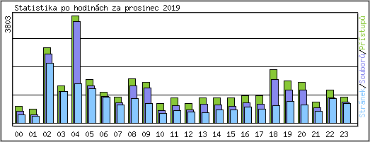 Statistika po hodinch