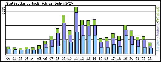 Statistika po hodinch