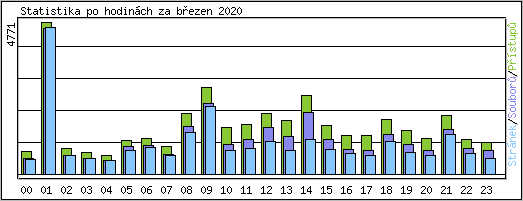 Statistika po hodinch