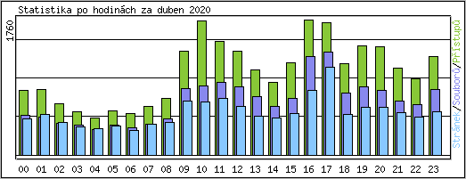 Statistika po hodinch