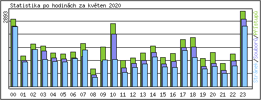 Statistika po hodinch