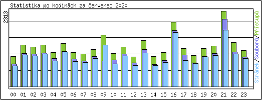 Statistika po hodinch