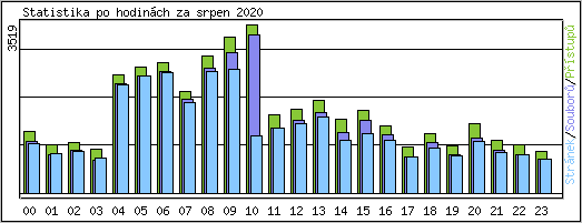 Statistika po hodinch