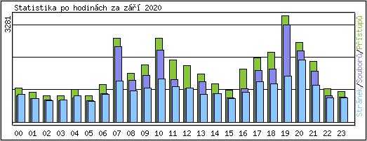 Statistika po hodinch