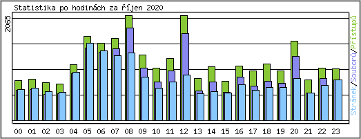 Statistika po hodinch